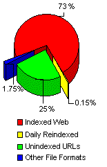 Pie Chart - 3K