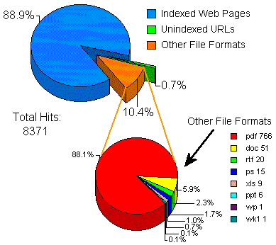 2 pie charts