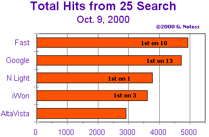 Bar chart 5K