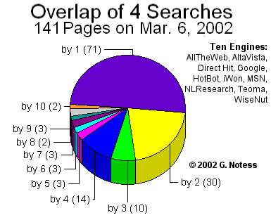 Pie Chart