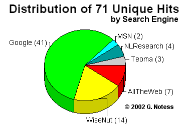 Pie Chart