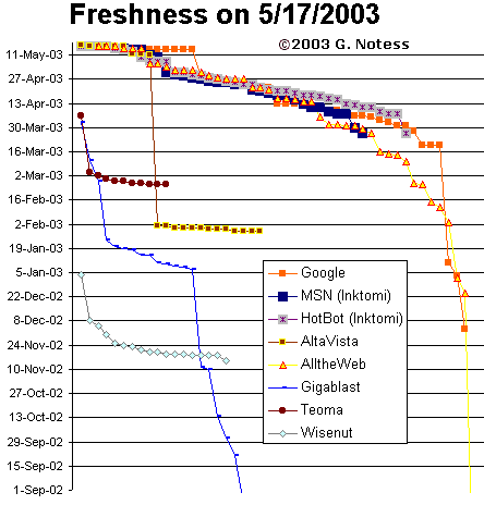 freshness graph