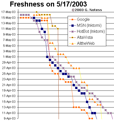 freshness graph closeup