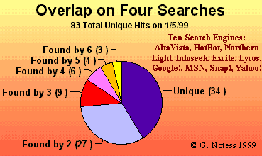 Pie Chart